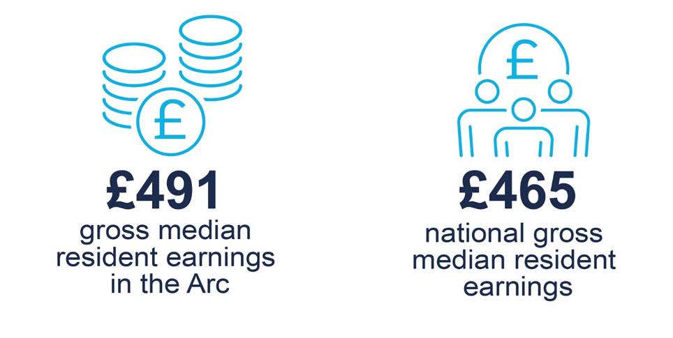 Gross median resident earnings compared to the national average. The gross median resident earnings in the Arc are £491 compared to £465 nationally. Data is from 2018.